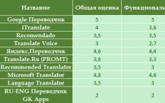 Переводчик на андроид: обзор самых лучших онлайн и оффлайн приложений Самое лучшее приложение переводчик для андроид